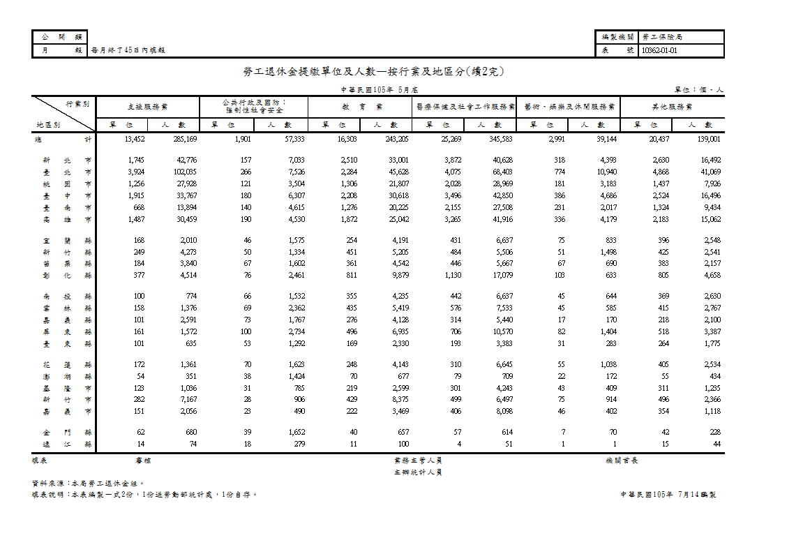 勞工退休金提繳單位及人數—按行業及地區分第3頁圖表
